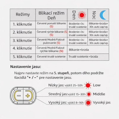 Svetlo zadné RB, 5 Funkcií, IPX6, Q4, USB nabíjateľné, vodeodolné. V cene výrobku je zahrnutý recykl.pop.pre SR v sume 0,1248 €/